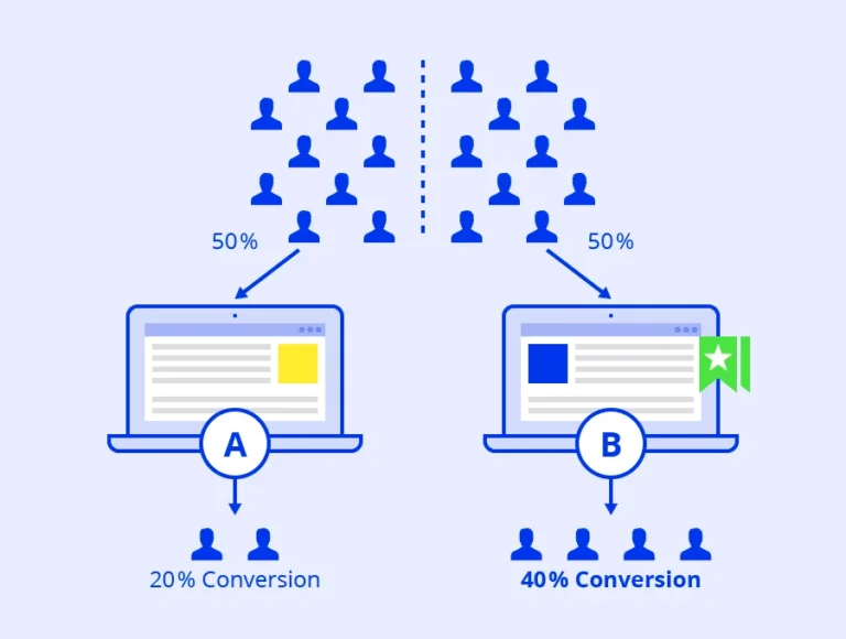 Pruebas A/B para SEM